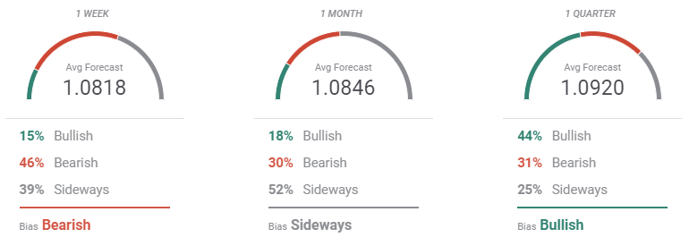 forecast
