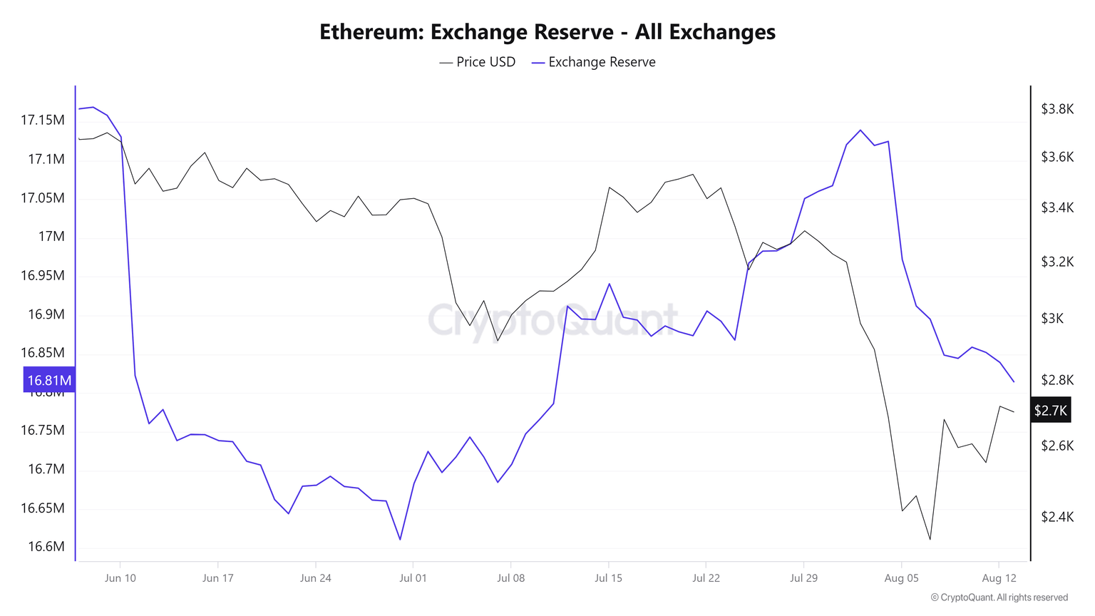 ETH Exchange Reserve - All Exchanges