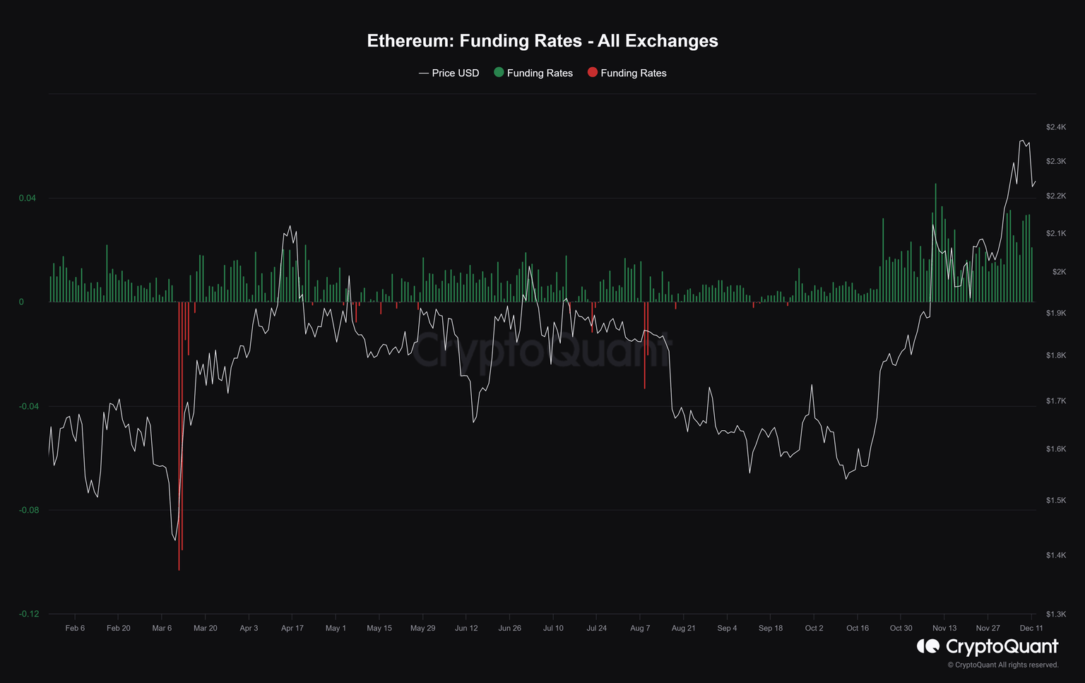 Ethereum funding rate