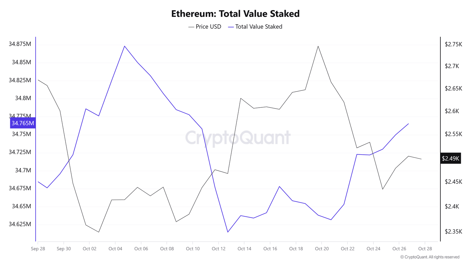 Total ETH Staked