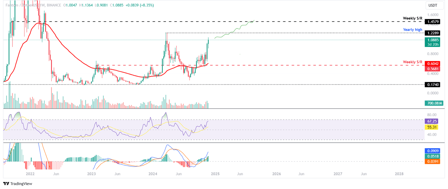 FTM/USDT weekly chart