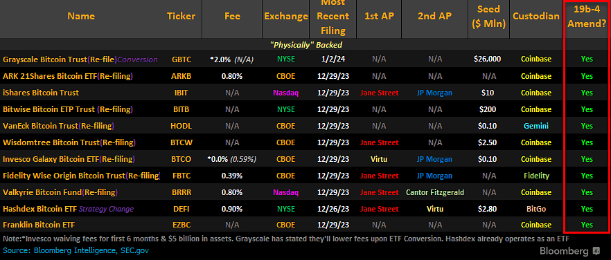 Bitcoin Spot ETF application status