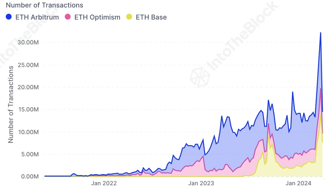 Ethereum Layer 2