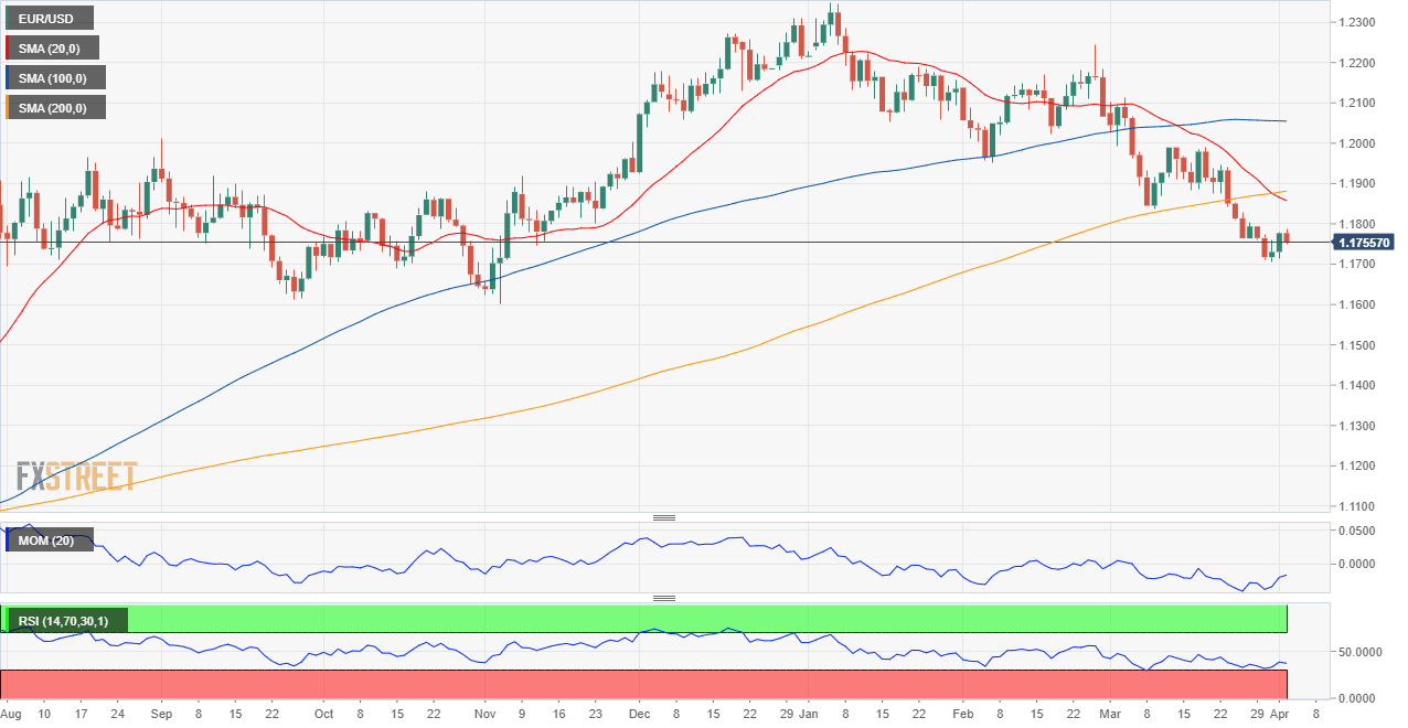 EURUSD