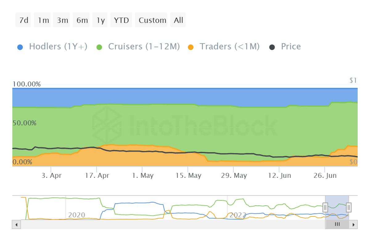 Algorand supply distribution