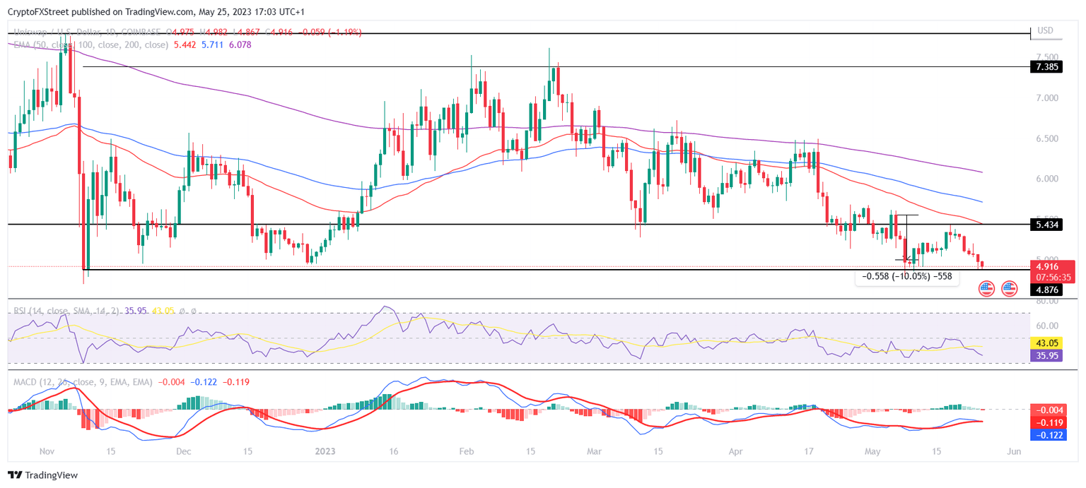 UNI/USD 1-day chart