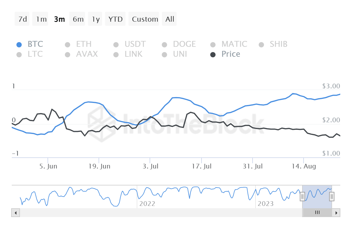 Lido DAO correlation with Bitcoin