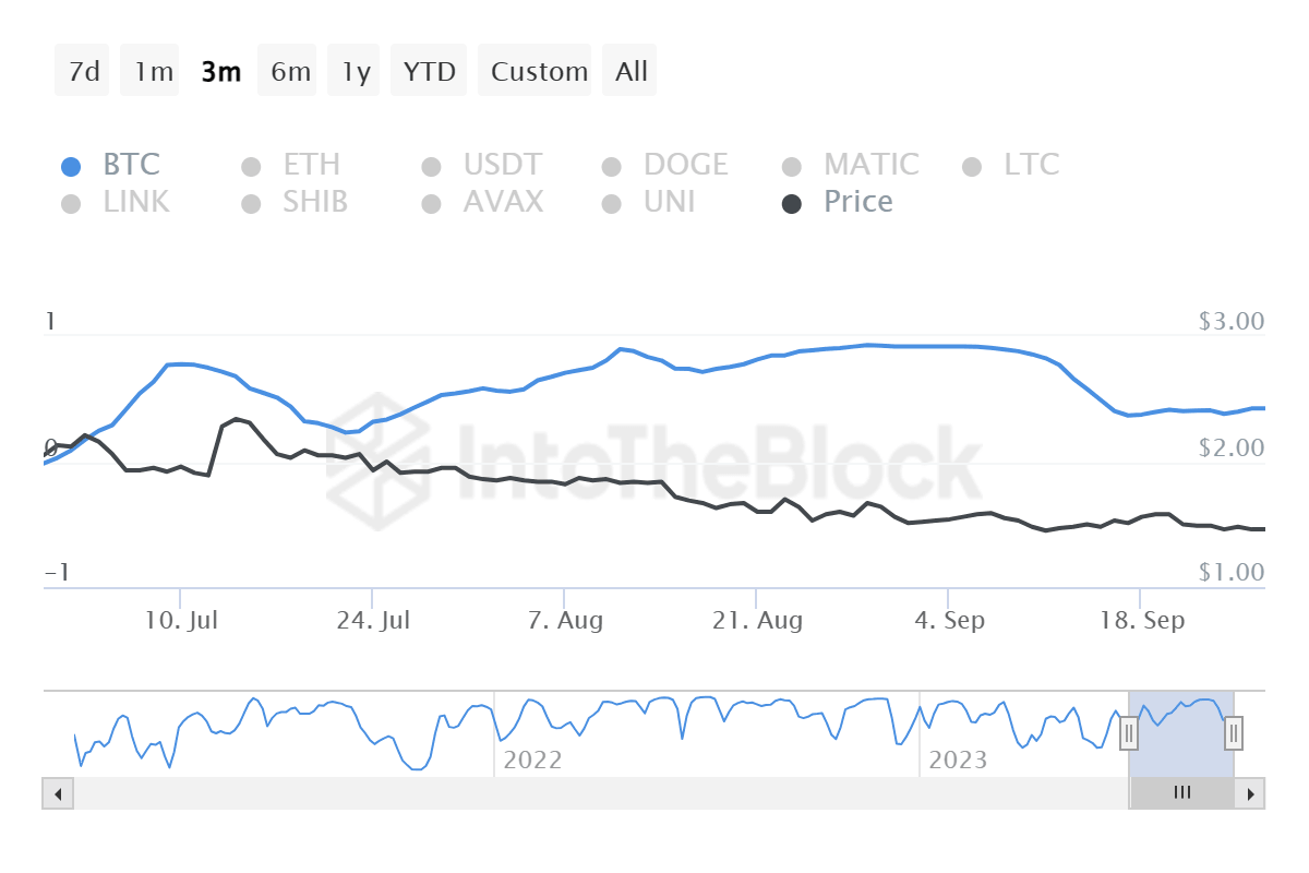 Lido DAO correlation with Bitcoin