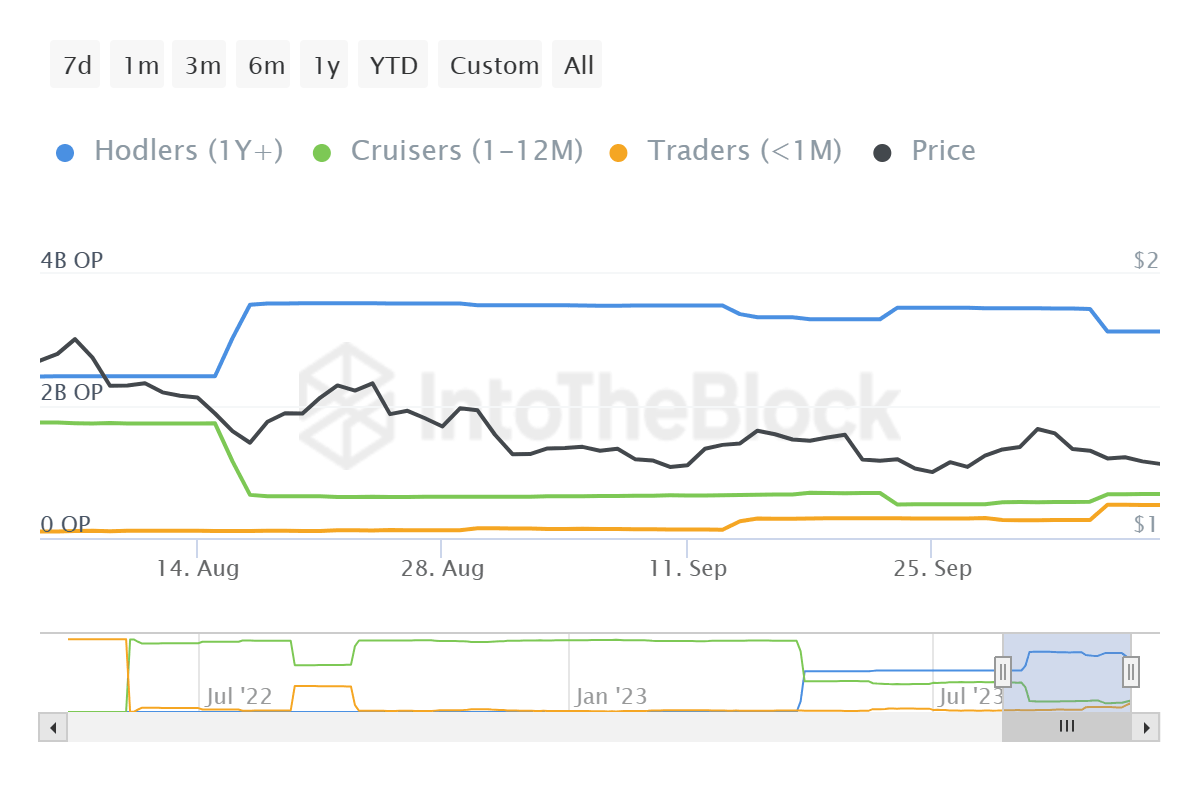Optimism balance by time held