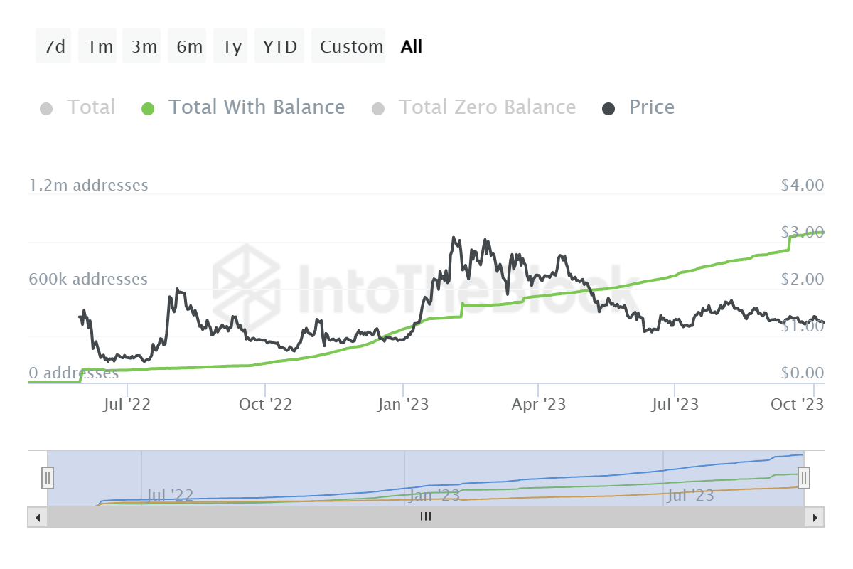 Optimism total addresses with a balance