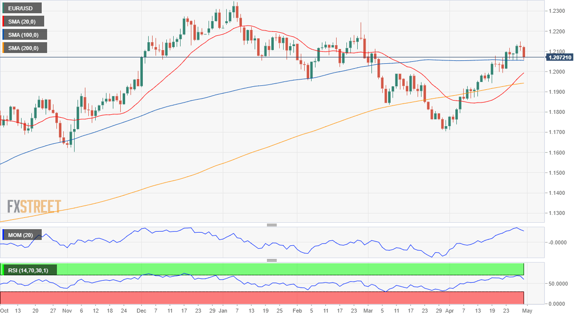 EURUSD