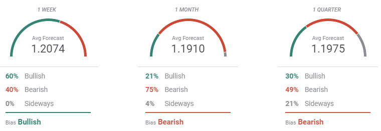 forecast