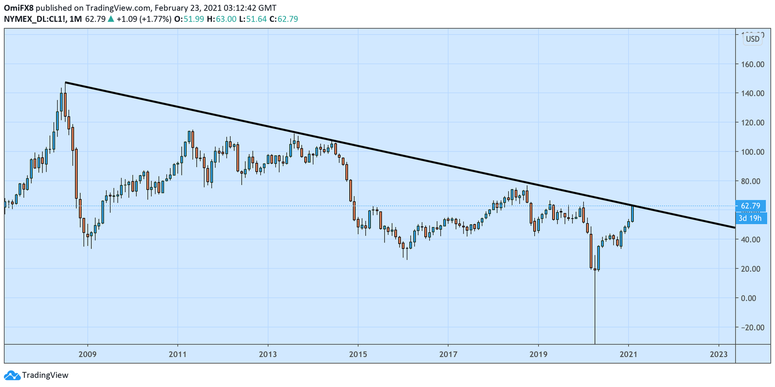 WTI