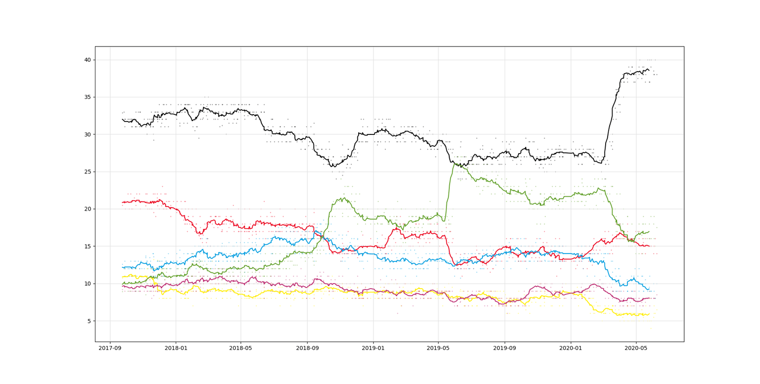 German election polls