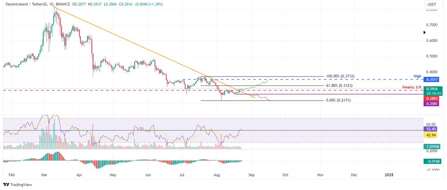 MANA/USDT daily chart