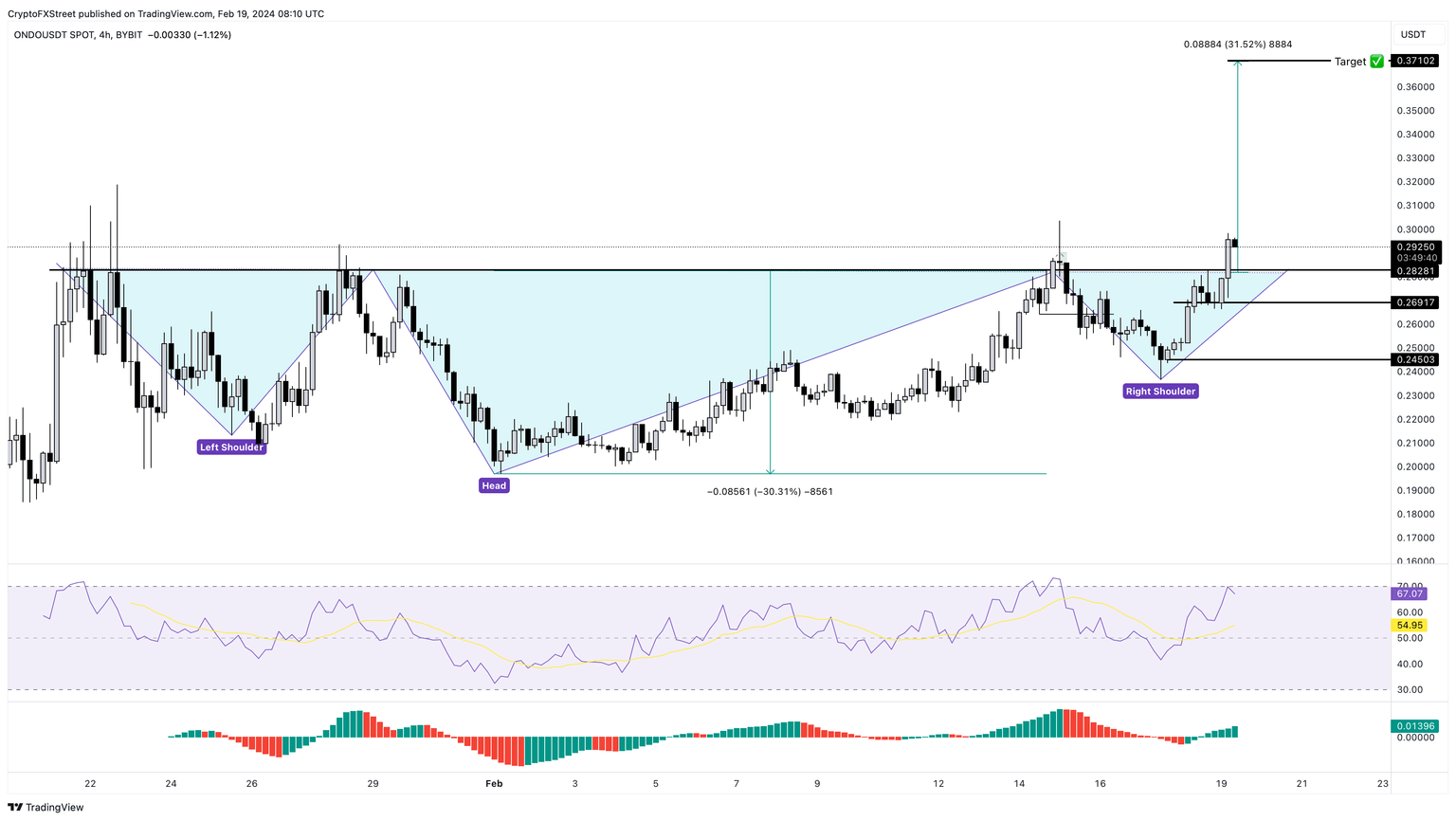 ONDO/USDT 4-hour chart