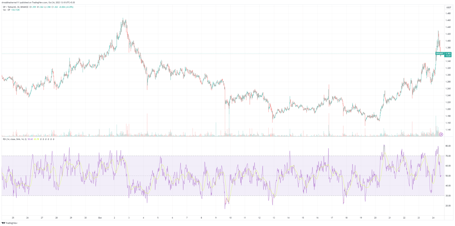 OP/USDT RSI