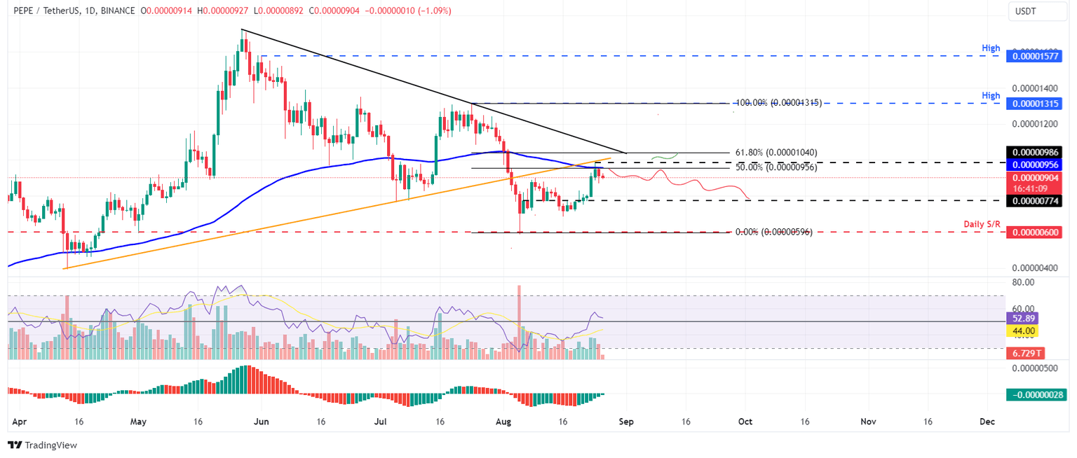 PEPE/USDT daily chart