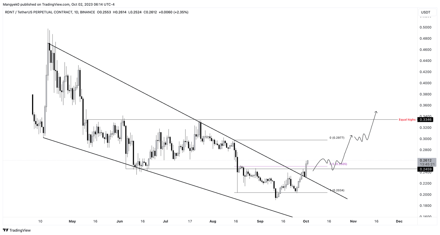 RDNT/USDT 1-day chart