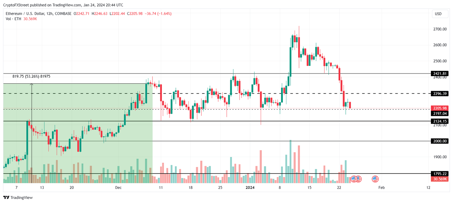 ETH/USD 1-day chart