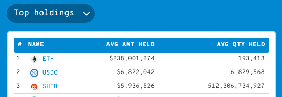 Shiba Inu holdings of 100 largest Ethereum whales