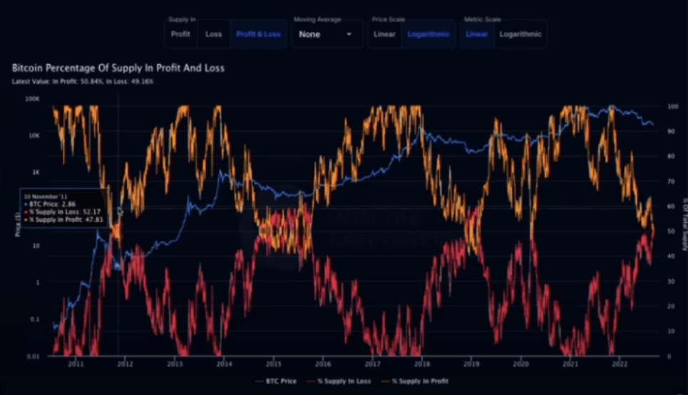 Bitcoin percentage of supply in profit and loss
