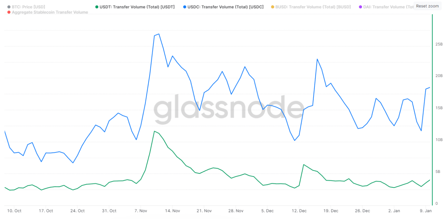 USDT and USDC transfer volume since October 2022