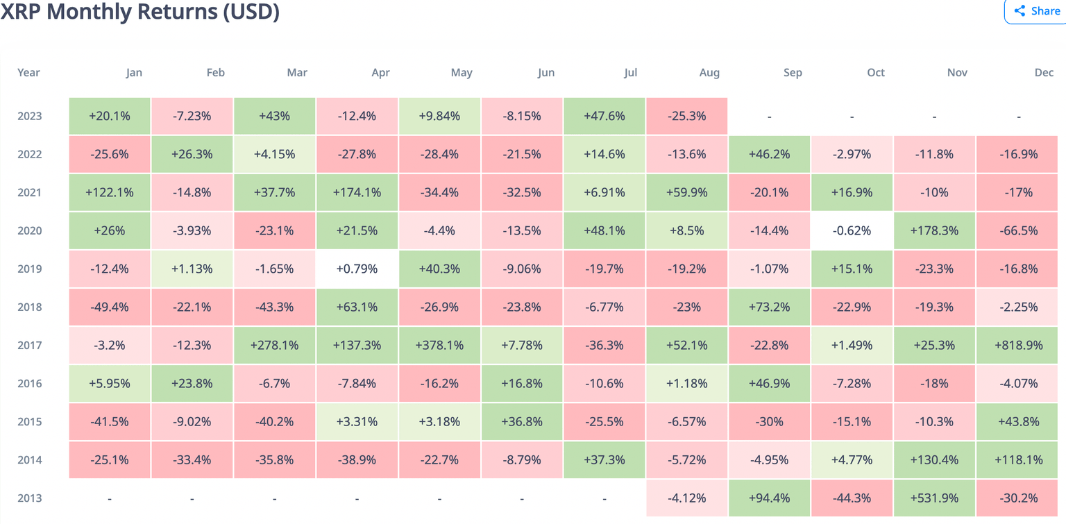 XRP monthly returns over the years