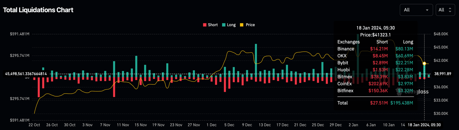 Total liquidation chart