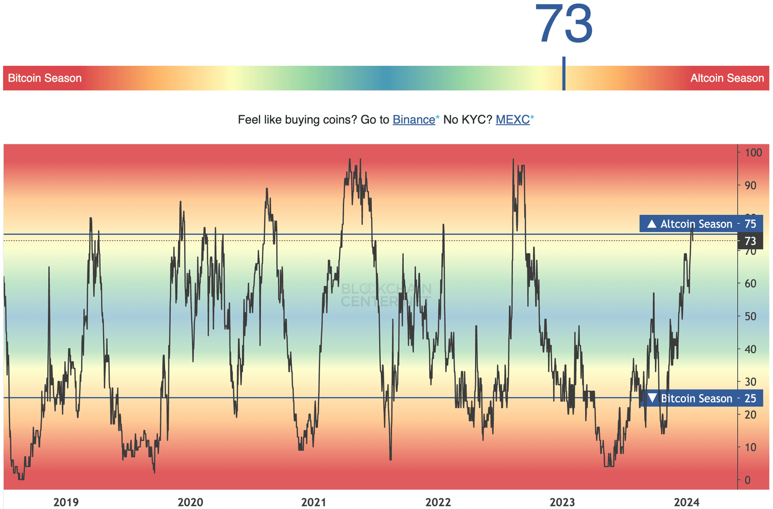 Altcoin Season Index