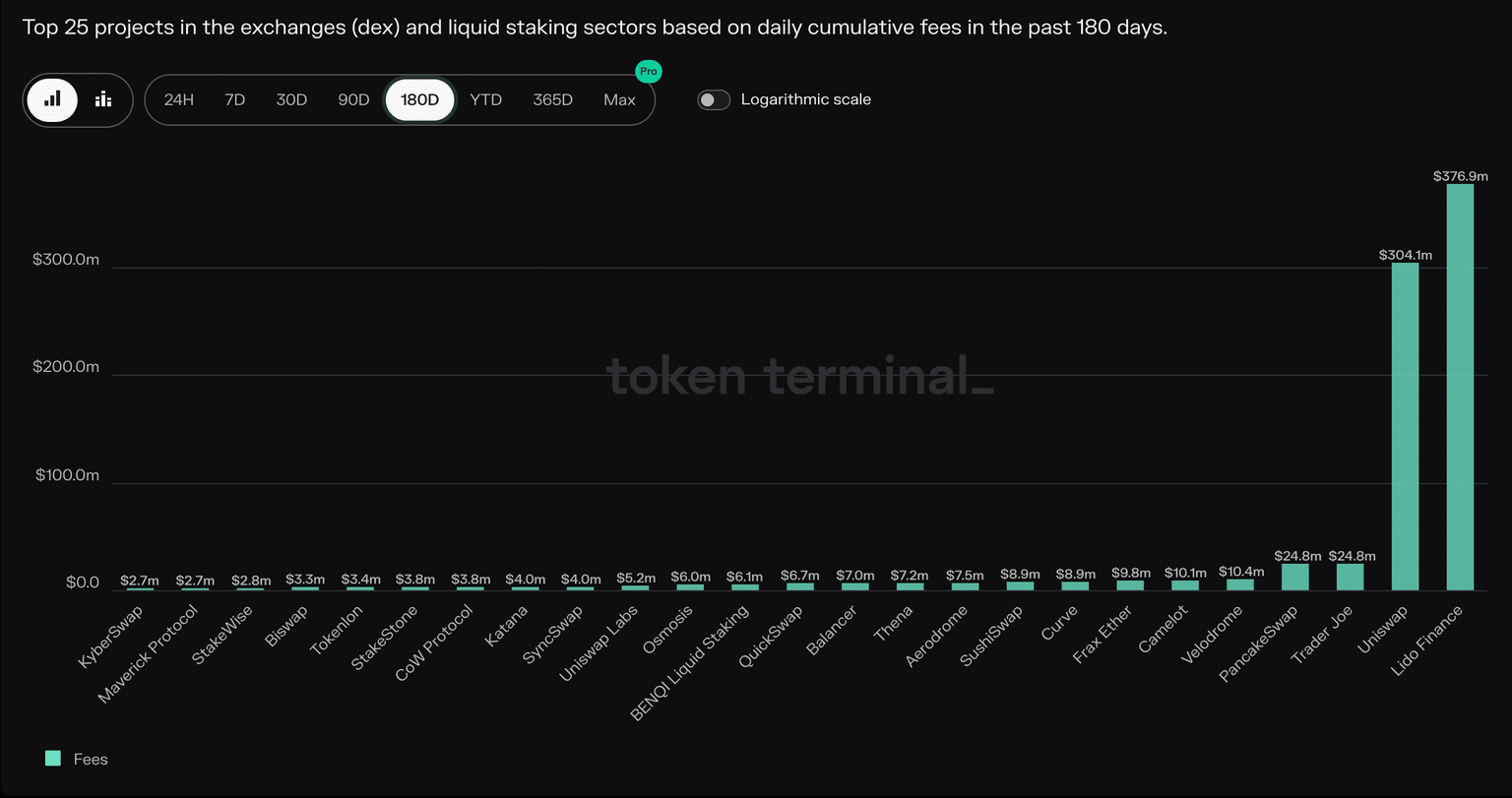 Uniswap vs. LDO Fees