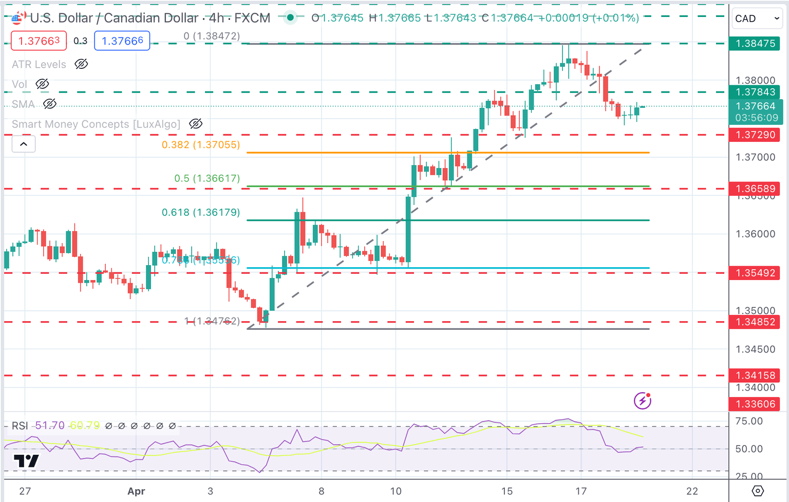USDCAD Chart