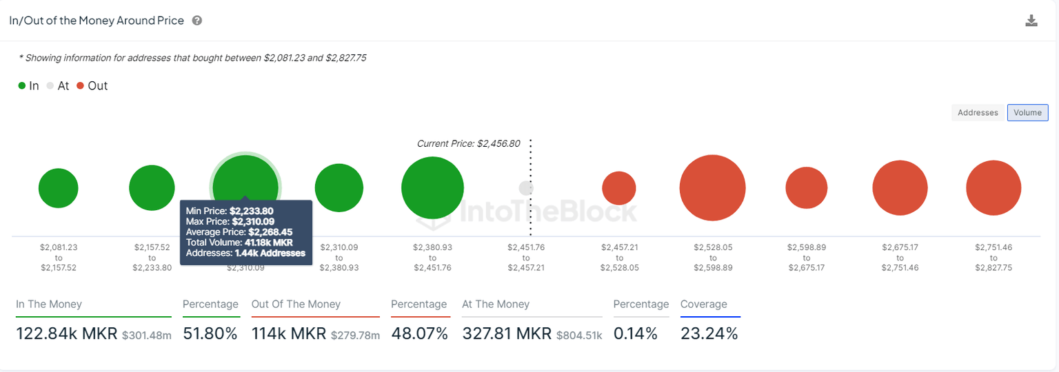 MKR IOMAP chart