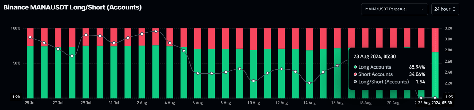MANA long-to-short ratio chart