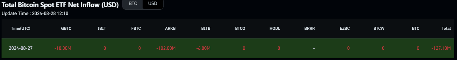 Gráfico de entradas netas de ETF de Bitcoin al contado