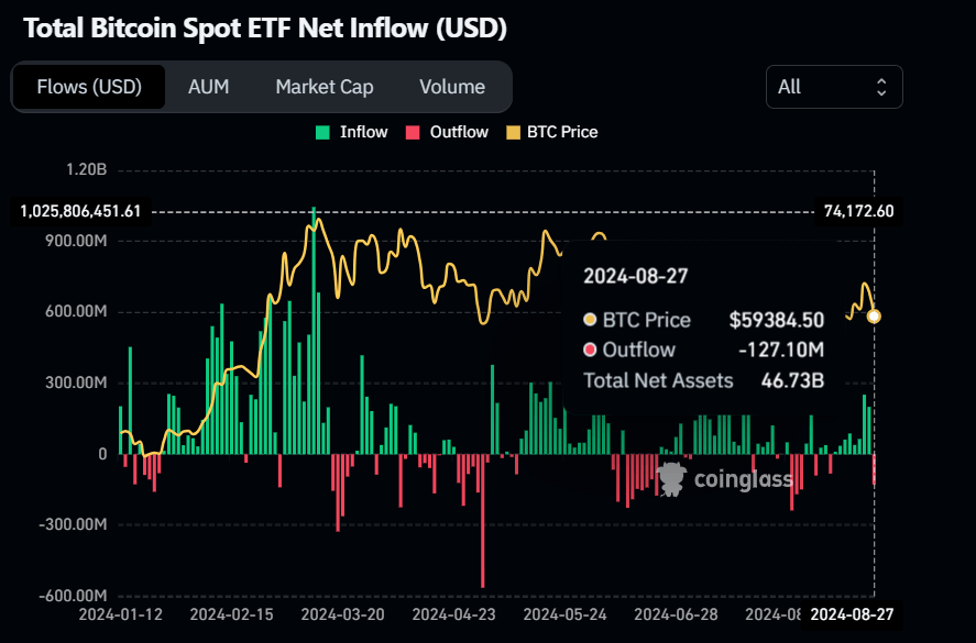 Gráfico de entradas netas de ETF de Bitcoin al contado