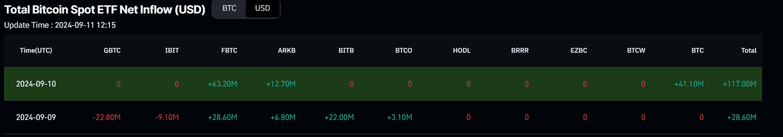 Bitcoin Spot ETF Net inflow chart