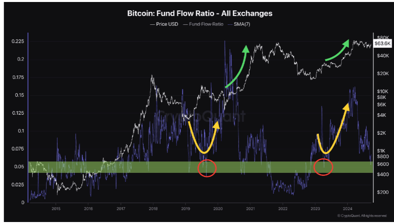 Flujo de fondos de Bitcoin
