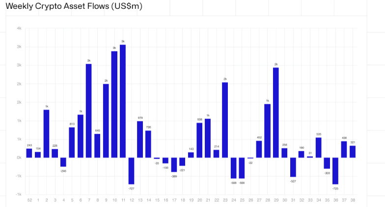 Flujo semanal de activos criptográficos