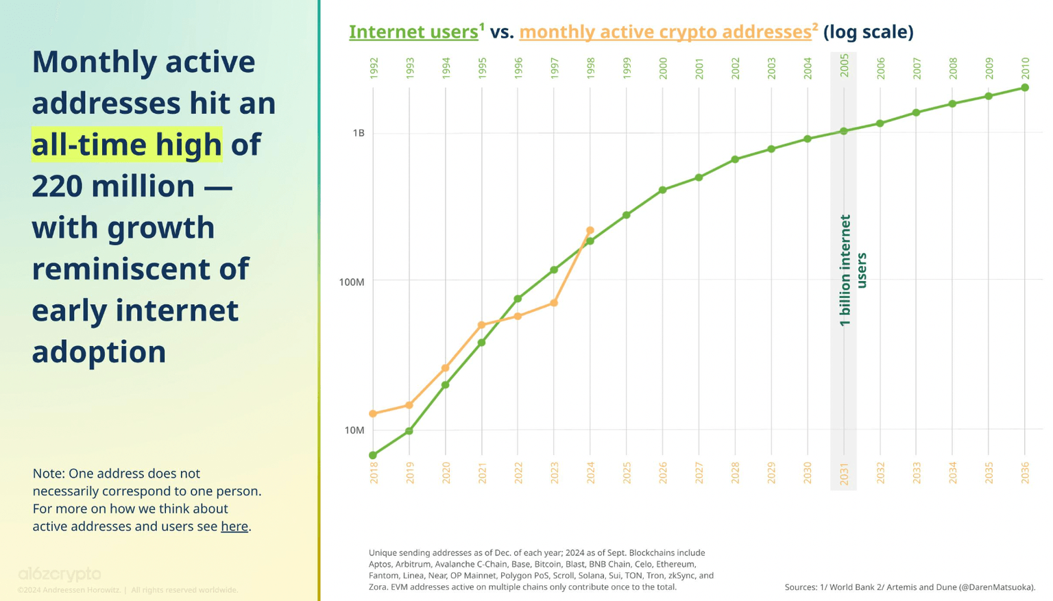 Crypto active addresses