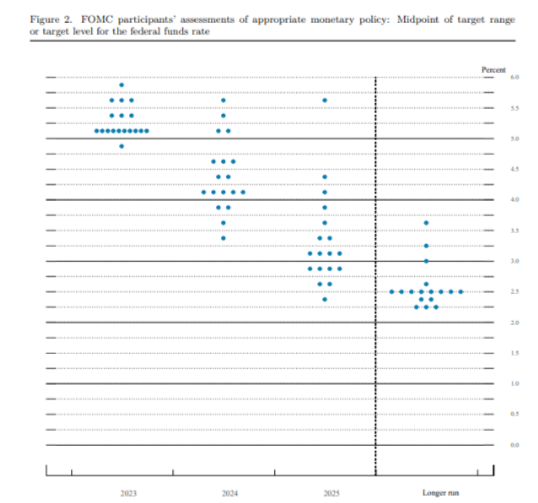 Fed dot plot