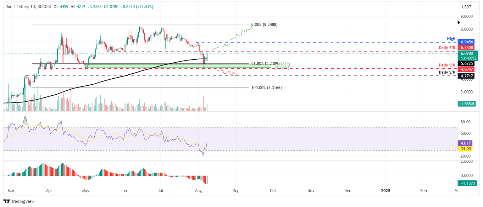 TON/USDT daily chart