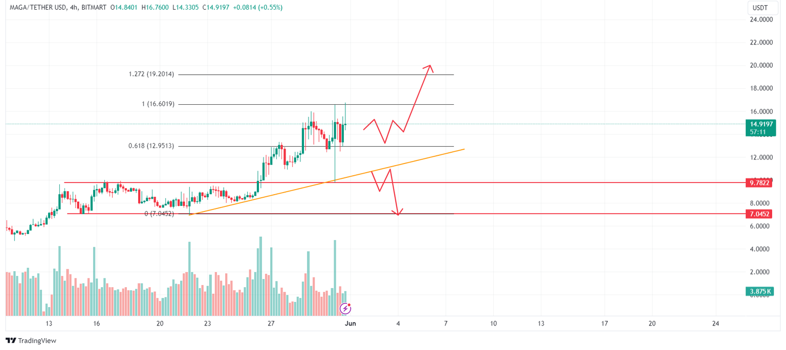 MAGA/USDT 4-hour chart
