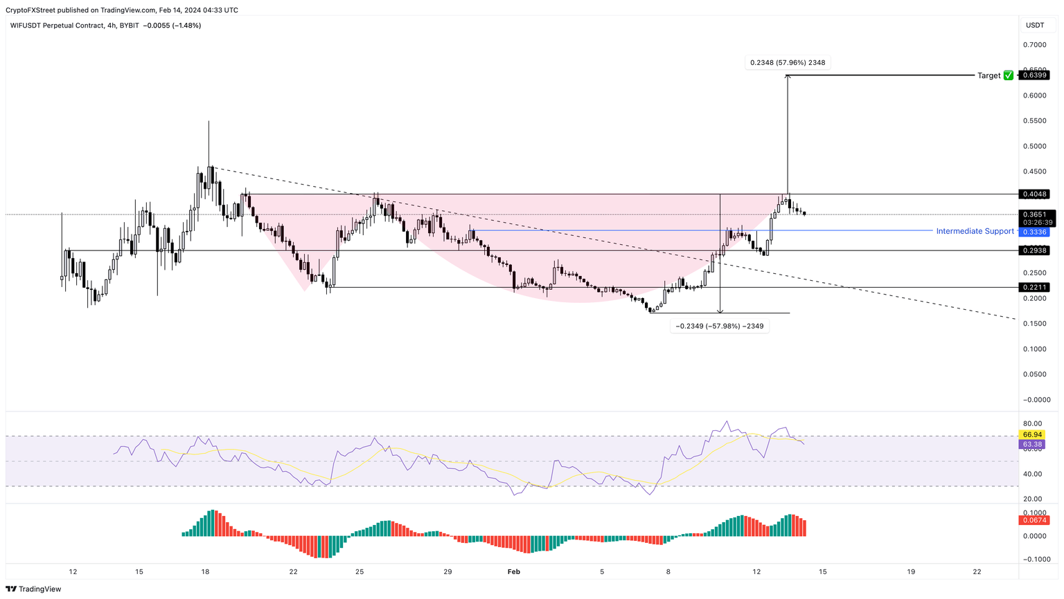 WIF/USDT 4-hour chart