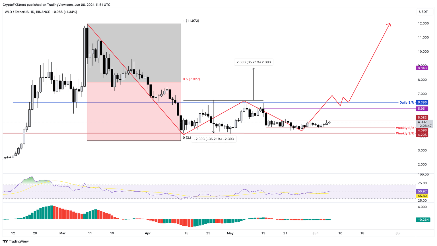 WLD/USDT gráfico diario