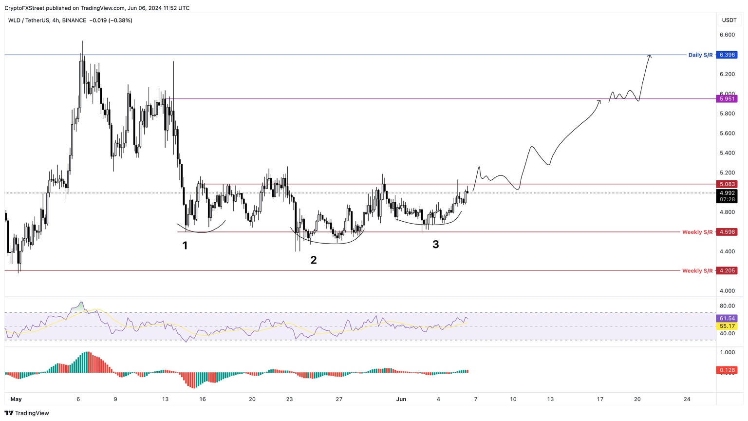 WLD/USDT gráfico de 4 horas
