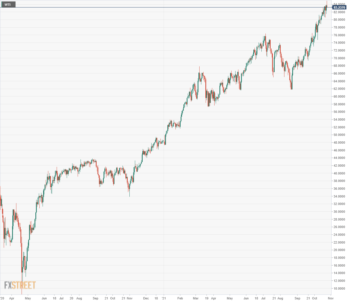 wti