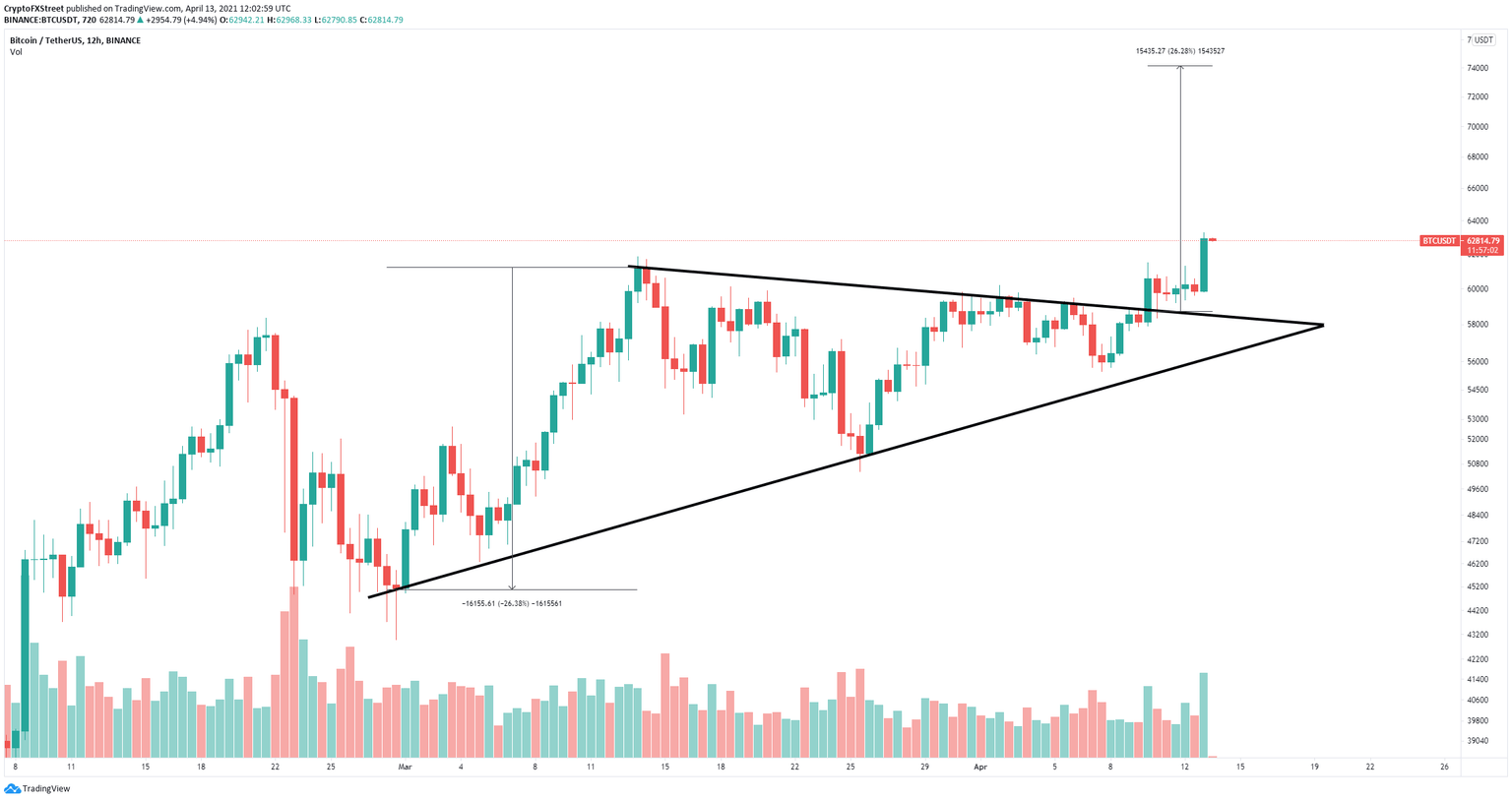 btc price