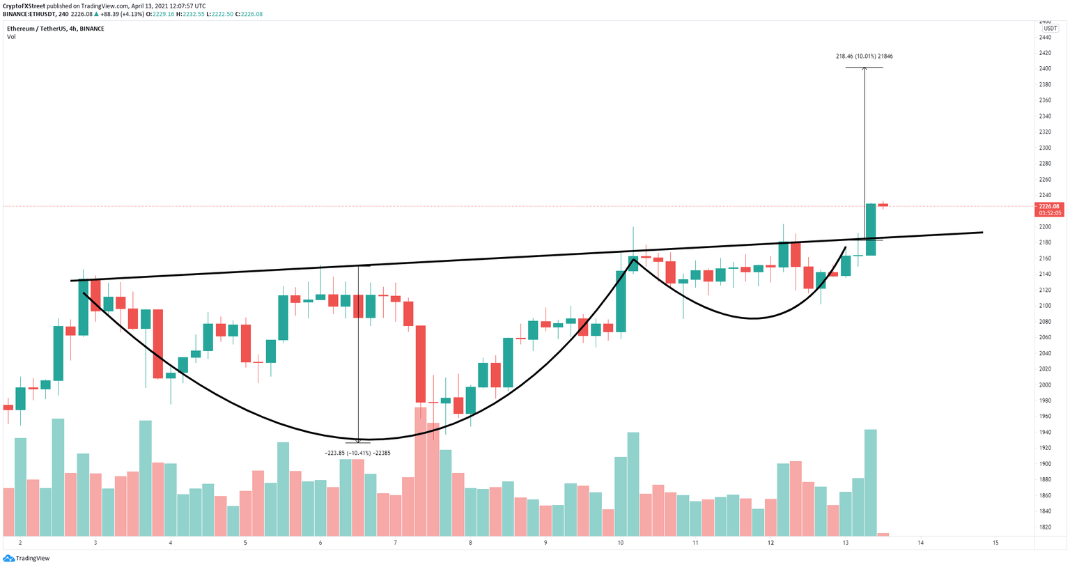 eth price