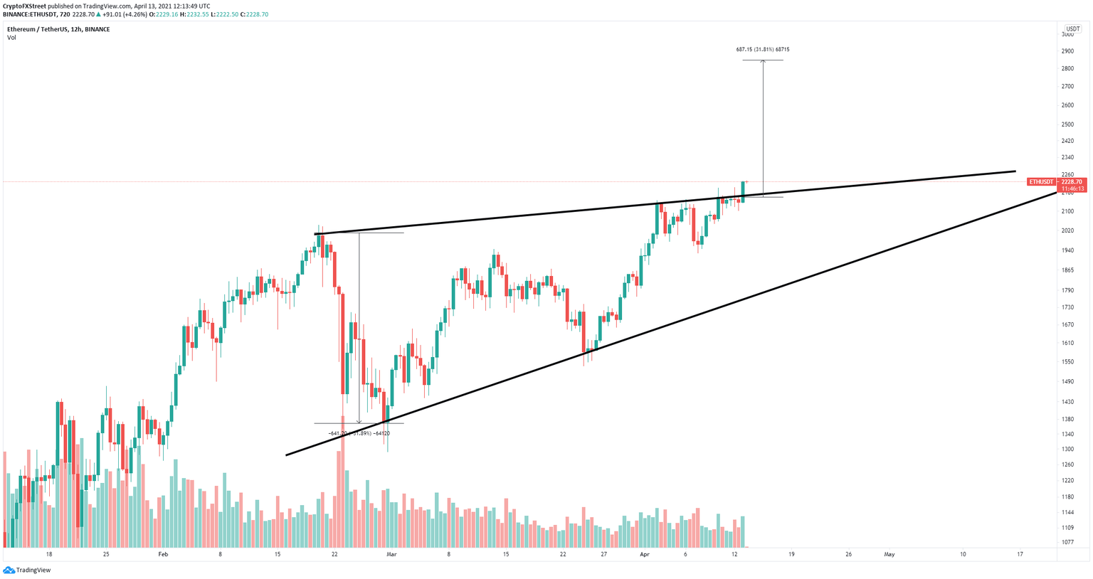 eth price